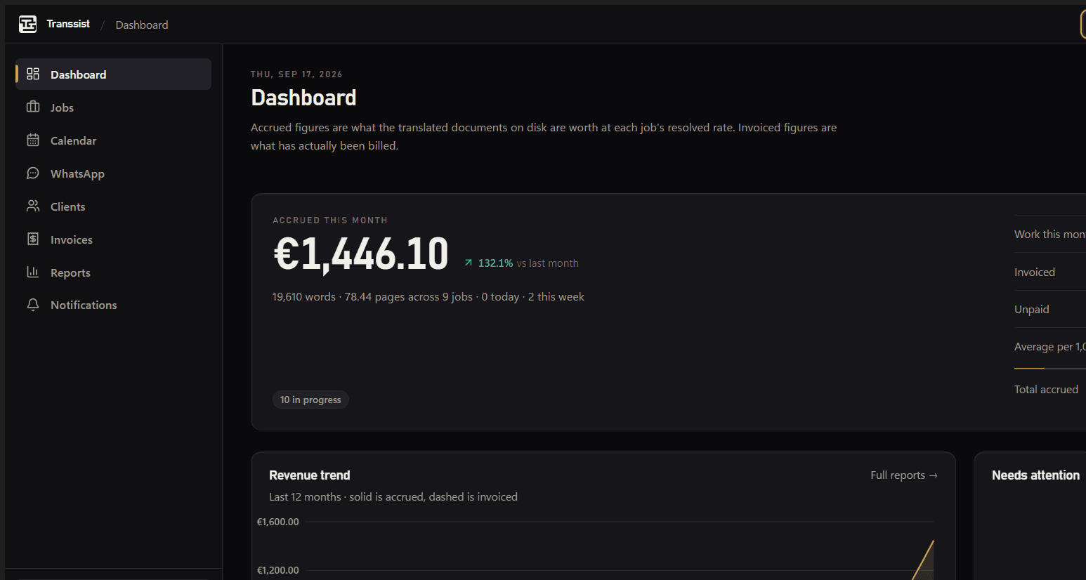 The Transsist dashboard: EUR 1,446.10 accrued this month across 9 jobs and 19,610 words, with a revenue trend chart, top clients and recent jobs.